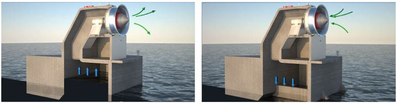 Illustration for article titled Floating Generator Transforms the Ocean's Motions into MegaWatts